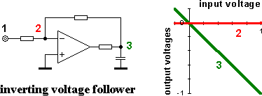 An inverting voltage follower