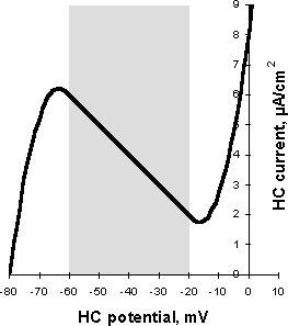 IV-curve of the HC membrane