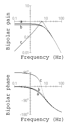 Bipolar frequency response functions